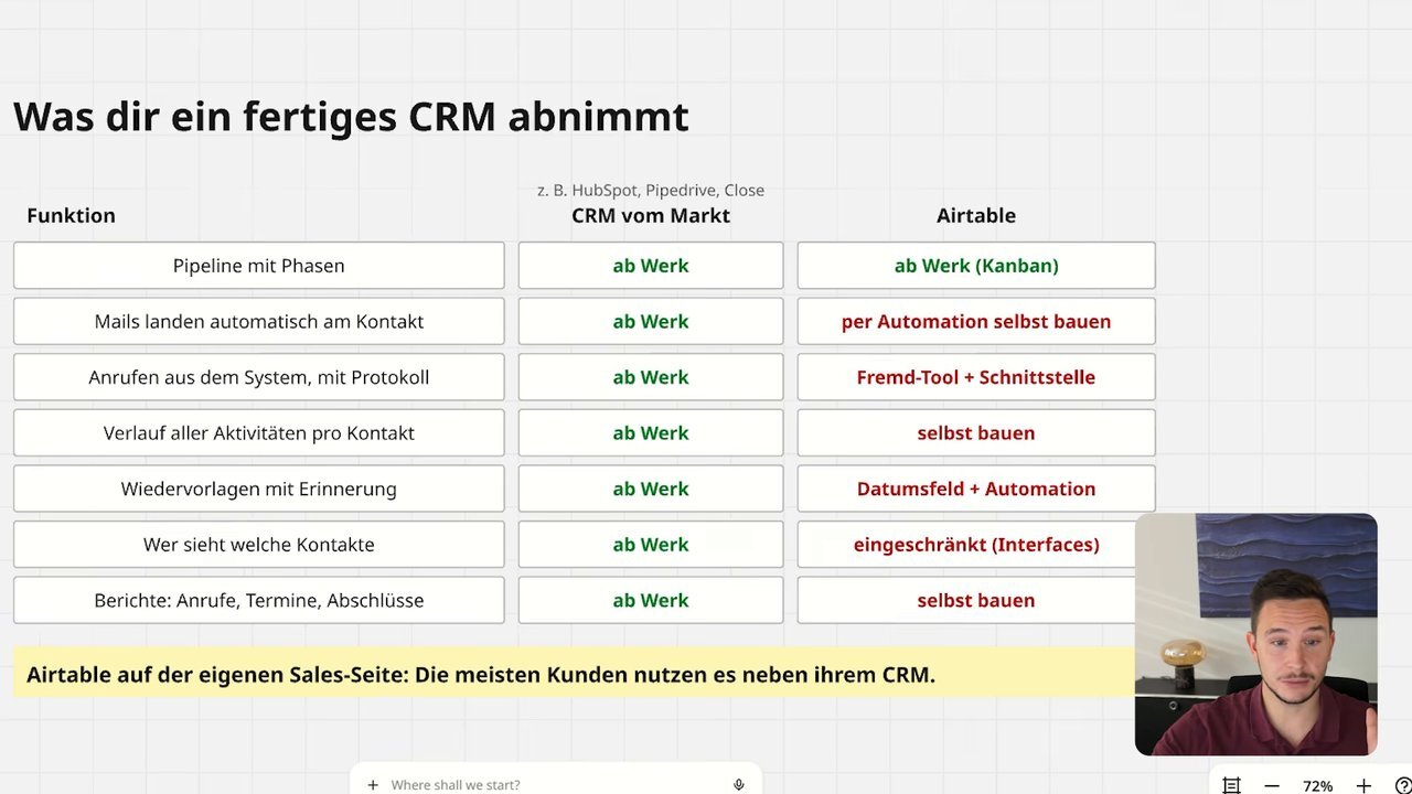 Tabelle aus dem Video: Was dir ein fertiges CRM abnimmt, sieben Vertriebsfunktionen, beim CRM vom Markt jeweils ab Werk, bei Airtable meist selbst bauen, per Automation oder über ein Fremd-Tool