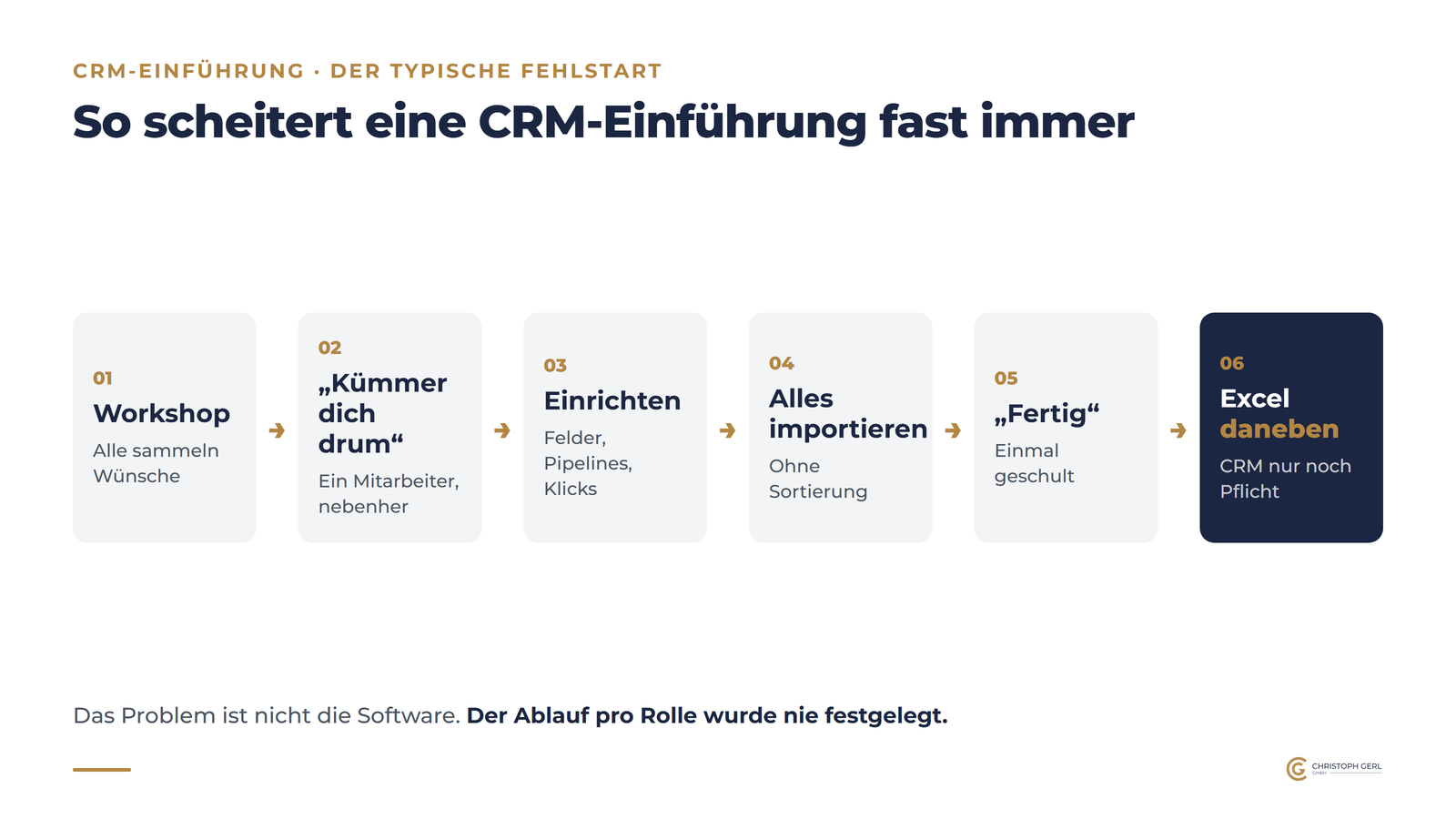 Schaubild: der typische Fehlstart einer CRM-Einführung in sechs Schritten, vom Workshop über „Kümmer dich drum“, Einrichten, alles importieren und „Fertig“ bis zum CRM als Pflichtübung mit Excel daneben