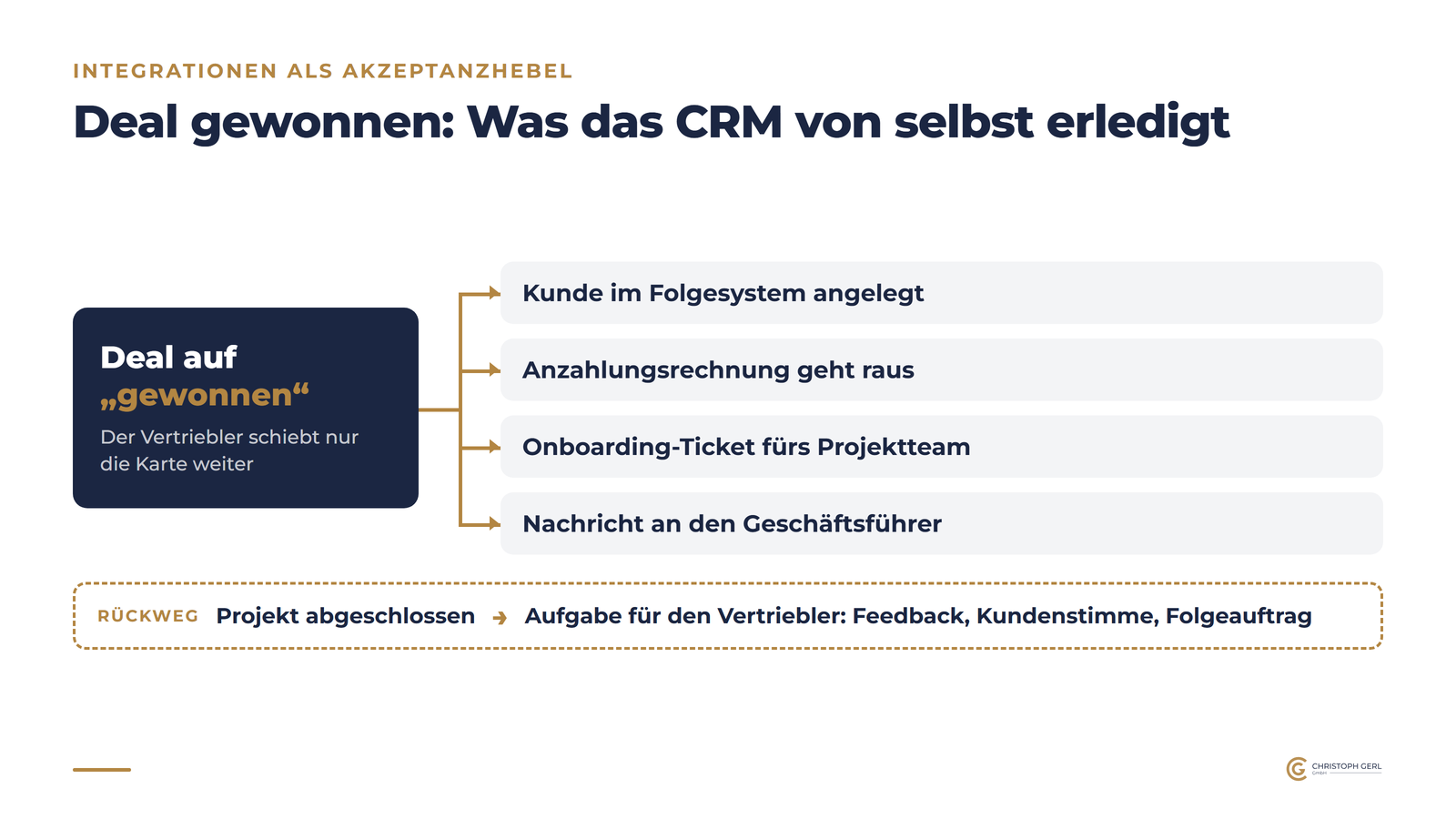 Schaubild: Ein Deal auf „gewonnen“ löst vier Folgen aus, Kunde angelegt, Anzahlungsrechnung, Onboarding-Ticket und Nachricht an den Geschäftsführer, dazu der Rückweg vom abgeschlossenen Projekt zur Aufgabe für den Vertriebler