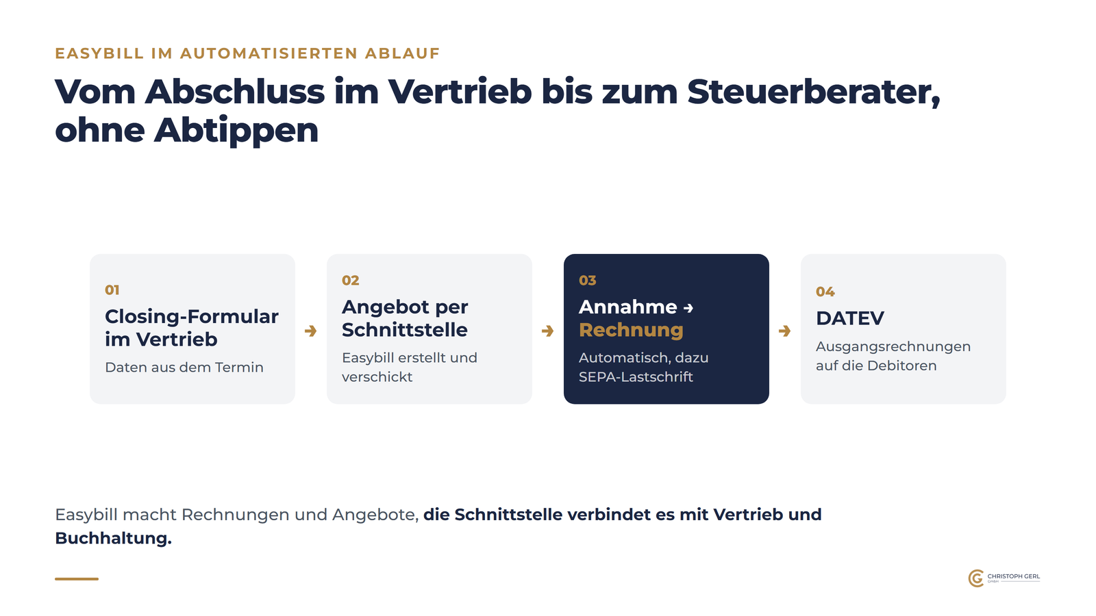 Schaubild: Vom Abschluss im Vertrieb bis zum Steuerberater in vier Schritten, Closing-Formular, Angebot per Schnittstelle, Annahme und automatische Rechnung mit SEPA-Lastschrift, dann DATEV