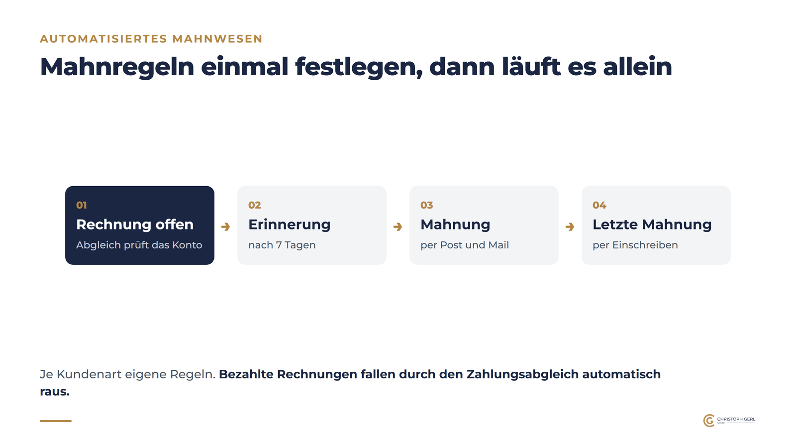 Schaubild: Automatisiertes Mahnwesen in vier Schritten, offene Rechnung mit Zahlungsabgleich, Erinnerung nach 7 Tagen, Mahnung per Post und Mail, letzte Mahnung per Einschreiben