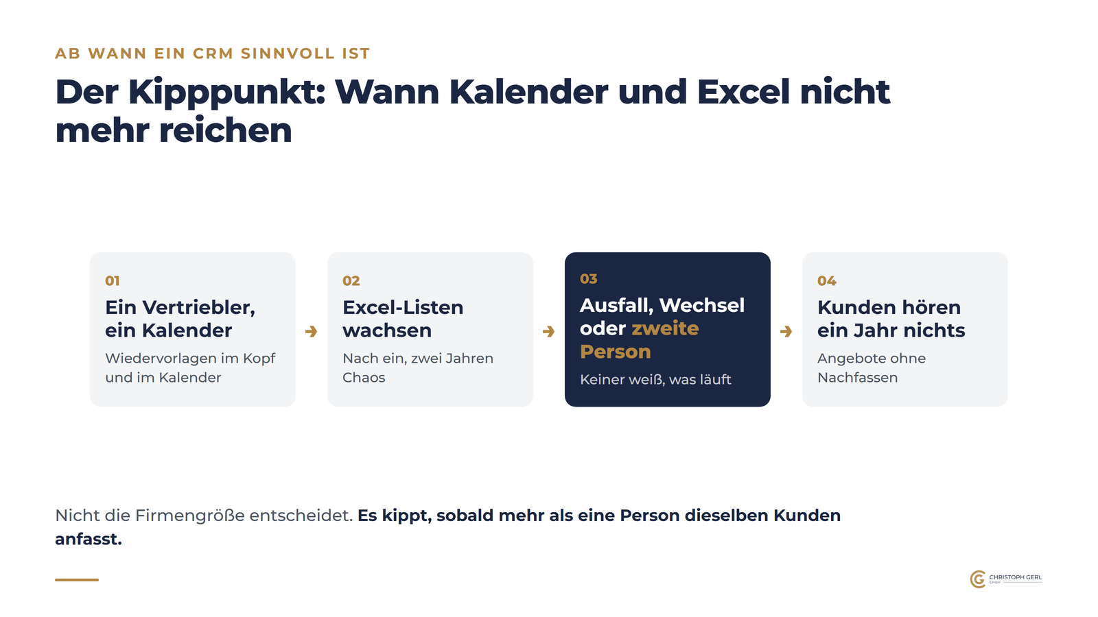 Schaubild: der Kipppunkt in vier Schritten, ein Vertriebler mit Kalender, wachsende Excel-Listen, Ausfall, Wechsel oder zweite Person, und Kunden, die ein Jahr nichts hören