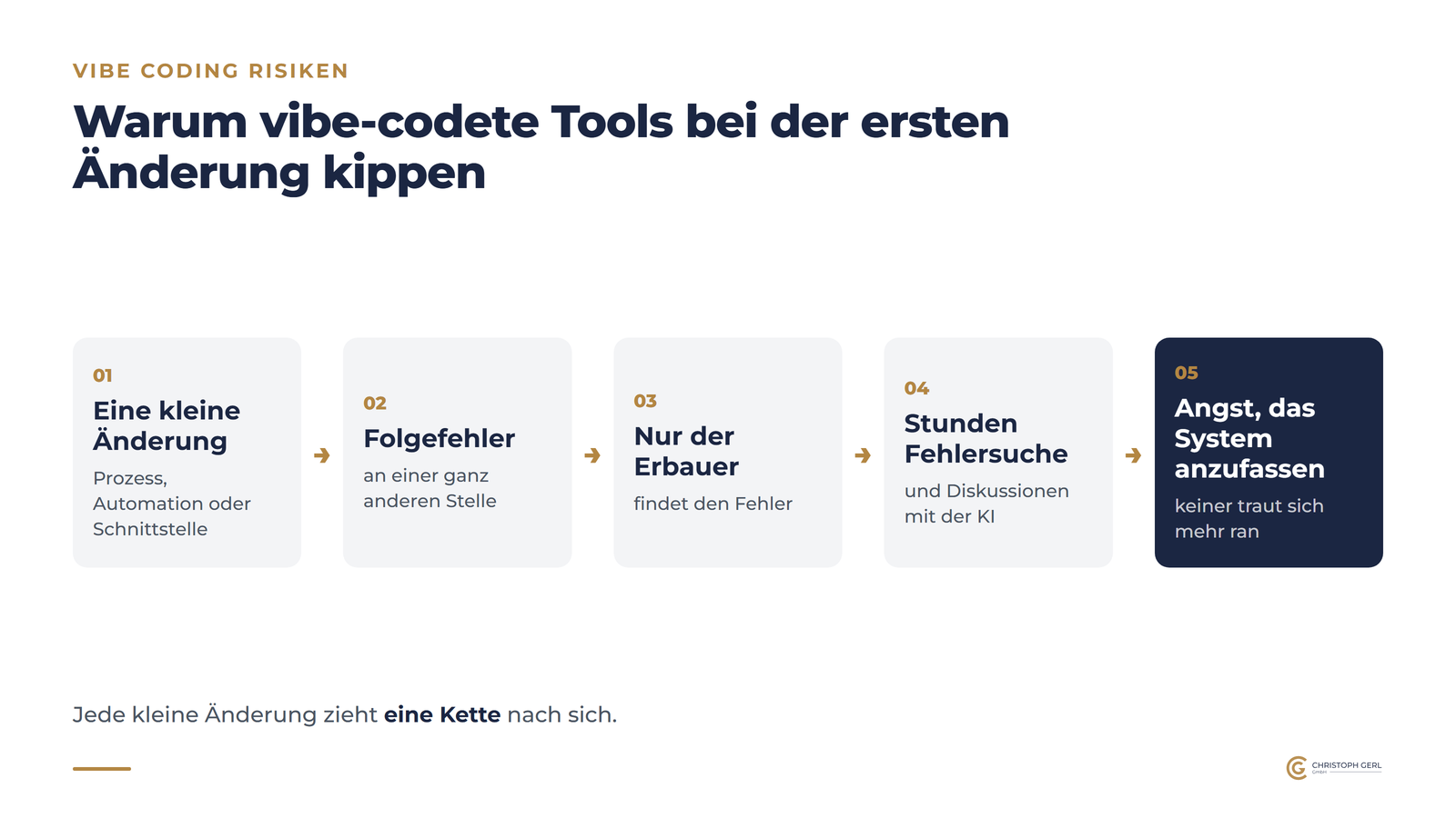 Schaubild: Eine kleine Änderung führt zu Folgefehlern an anderer Stelle, nur der Erbauer findet den Fehler, die Fehlersuche kostet Stunden, und am Ende traut sich keiner mehr, das System anzufassen